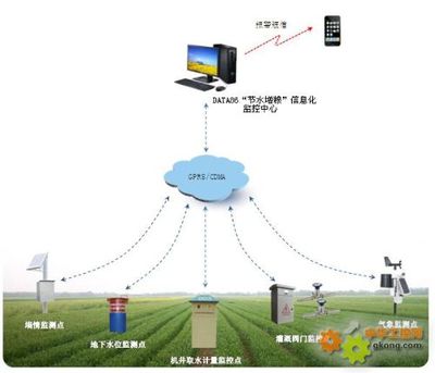 節(jié)水灌溉計(jì)量監(jiān)測(cè)控制系統(tǒng) 唐山平升電子技術(shù)開發(fā)的創(chuàng)新實(shí)踐