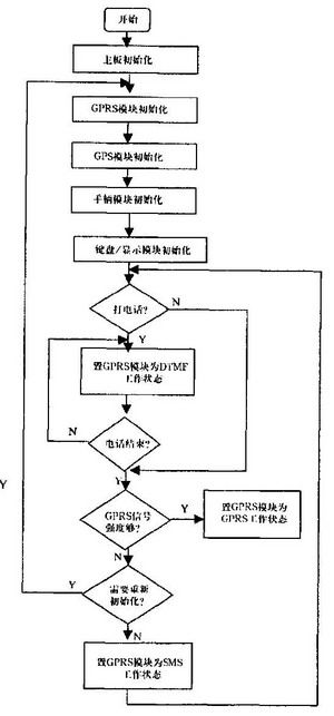 基于gr47模塊的車輛定位監(jiān)控系統(tǒng)移動終端的設(shè)計