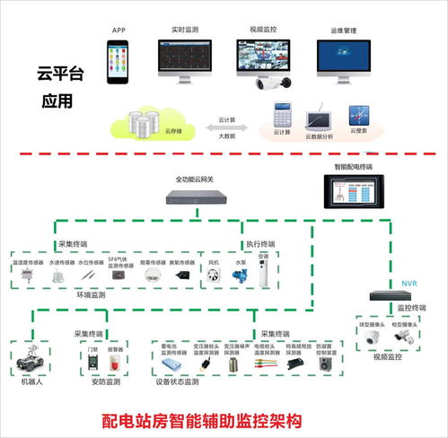 電力機(jī)房環(huán)境監(jiān)控系統(tǒng)的開發(fā)與實現(xiàn)