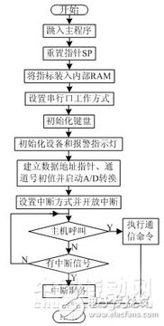 網(wǎng)絡(luò)監(jiān)控系統(tǒng)軟件的設(shè)計(jì)與開(kāi)發(fā) 基于rs485總線(xiàn)的溫濕度網(wǎng)絡(luò)監(jiān)控系統(tǒng)軟件的設(shè)計(jì)與開(kāi)發(fā)