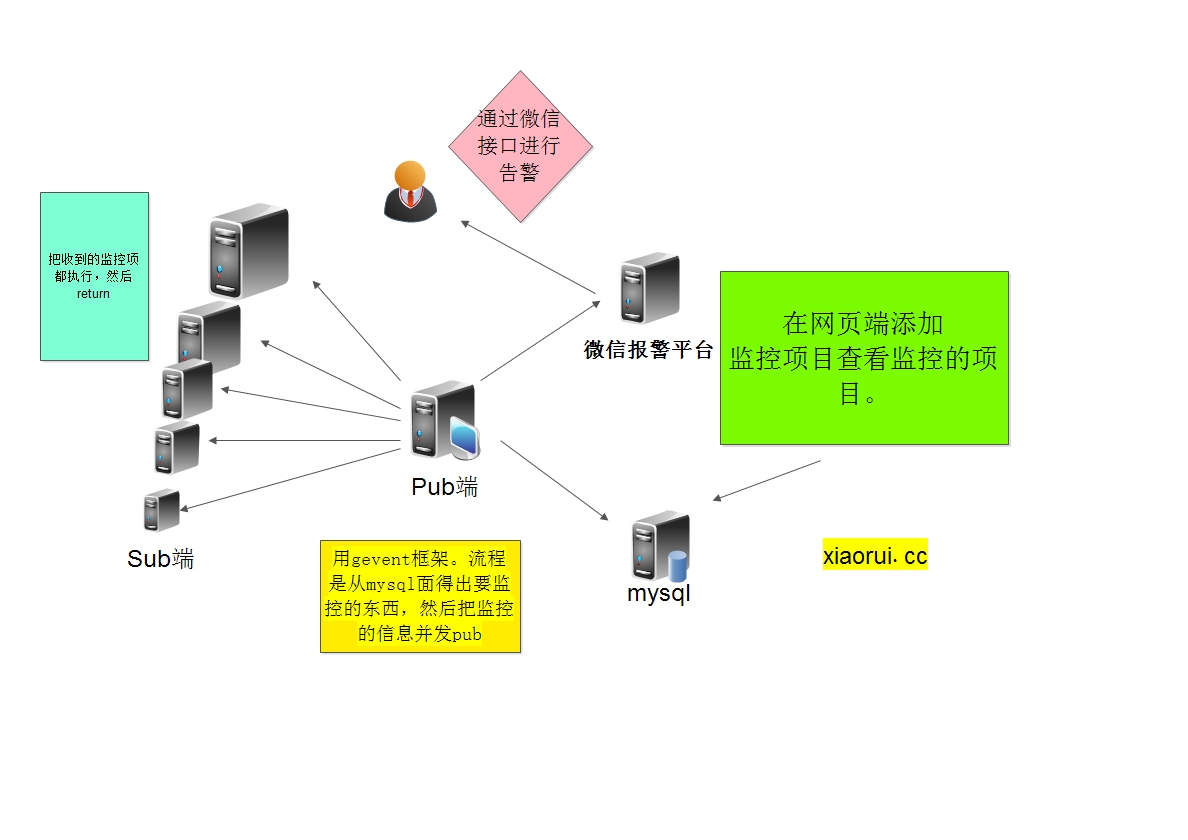 如何開(kāi)發(fā)簡(jiǎn)單高性能擴(kuò)展性強(qiáng)的監(jiān)控系統(tǒng)
