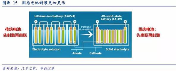 華創(chuàng)首席深度解讀 固態(tài)電池——后鋰電時代的必經之路