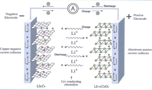 鋰離子電池的充放電過程 原理、機制與應用